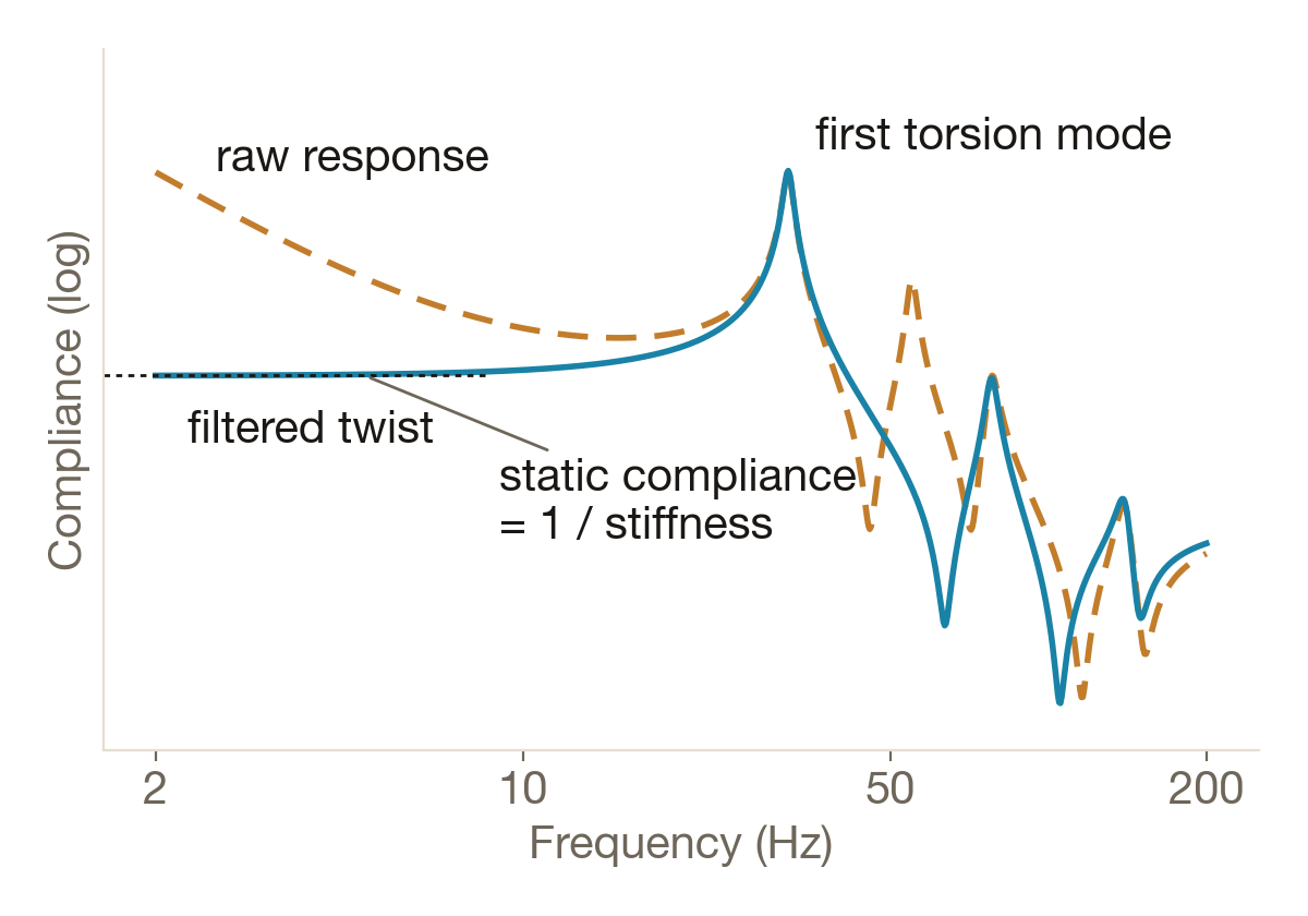 Synthetic log-log plot of compliance against frequency. The raw response is dominated by rigid-body motion at low frequency. The filtered twist response flattens to the static compliance, one over stiffness, below the first torsion mode.