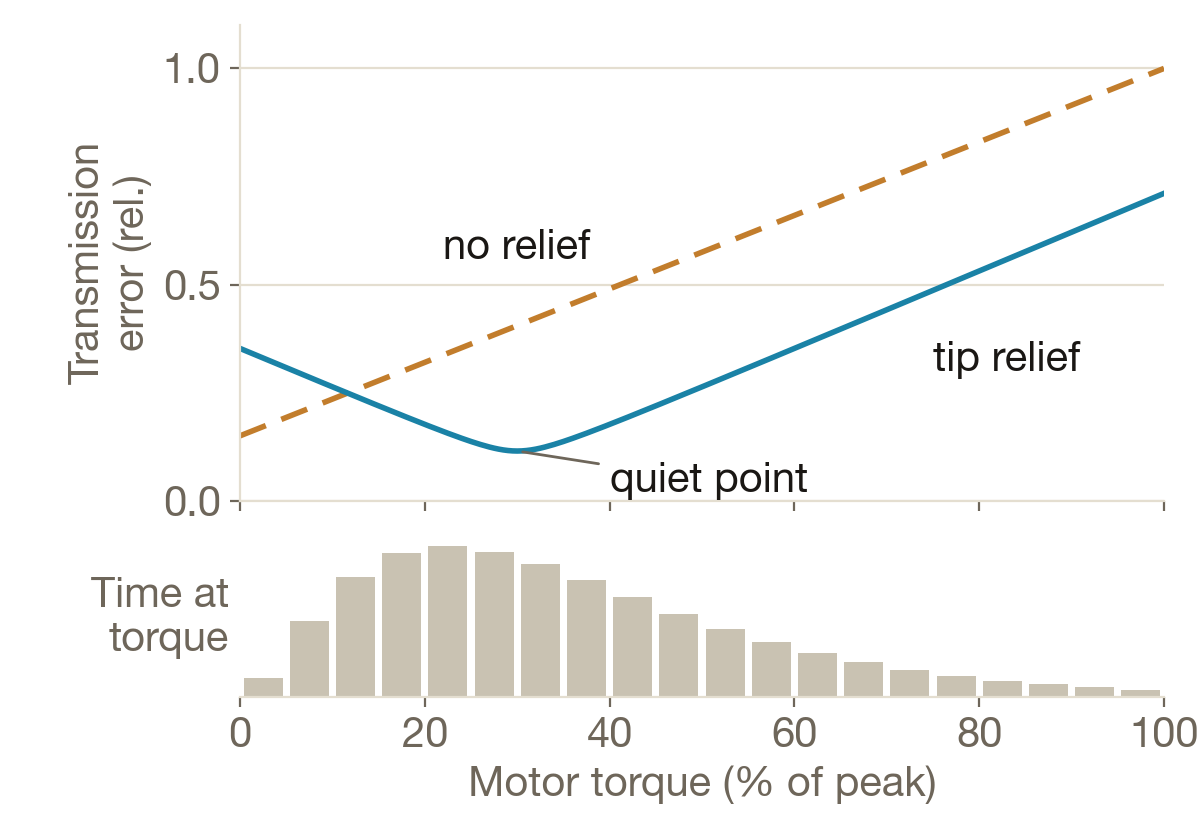 Synthetic chart of transmission error against motor torque. Without relief, error rises with torque. With tip relief, the curve dips to a quiet point near 30 percent torque, where a duty-cycle histogram below shows the most time is spent.