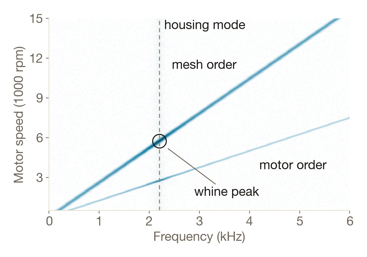 Synthetic map of motor speed against frequency. The gear mesh order and motor order rise with speed. Where the mesh order crosses a housing mode near 2.2 kHz, the tone peaks.